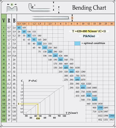 stainless steel sheet metal bend radius chart|bend radius calculator in inches.